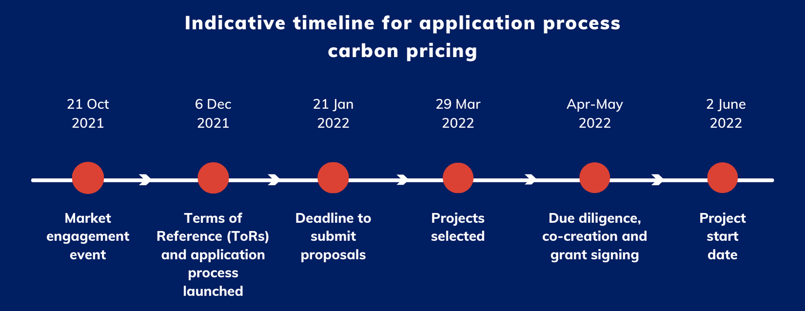 Indonesia timeline Carbon pricing 2021