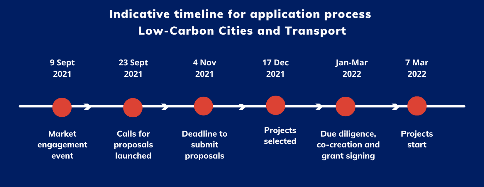 Indonesia-Low-Carbon Cities and Transport