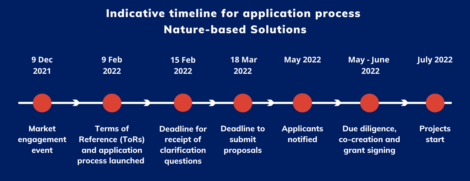 Kenya NbS 9Feb website timeline