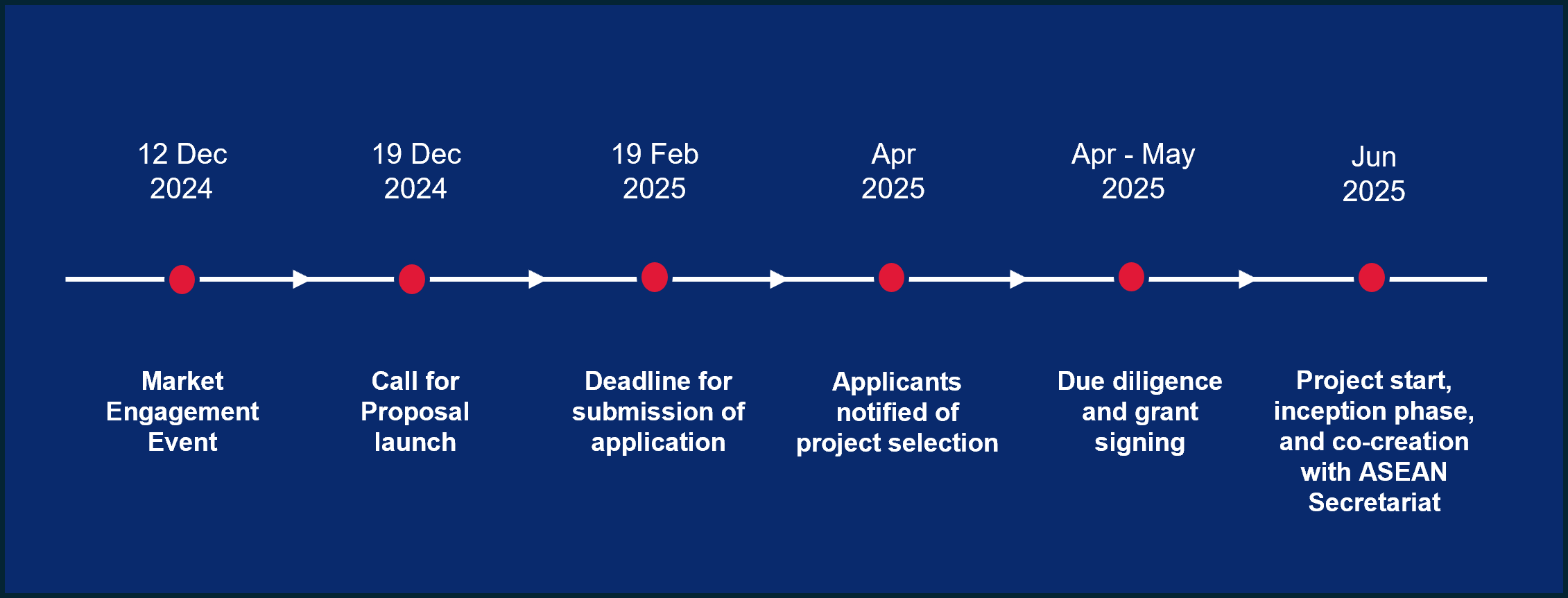 Timeline CfP Pillar I-III