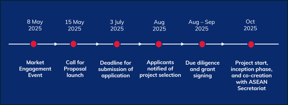 Timeline CfP Pillar V updated
