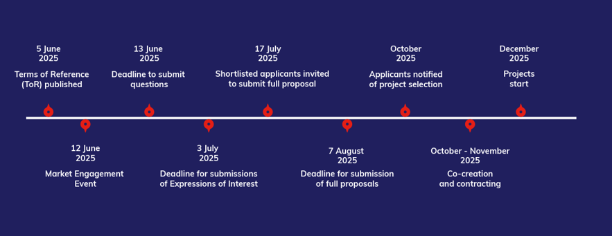 Timeline template UK PACT CfPs-3-UK PACT ARF CE June 2025 - updated 092025
