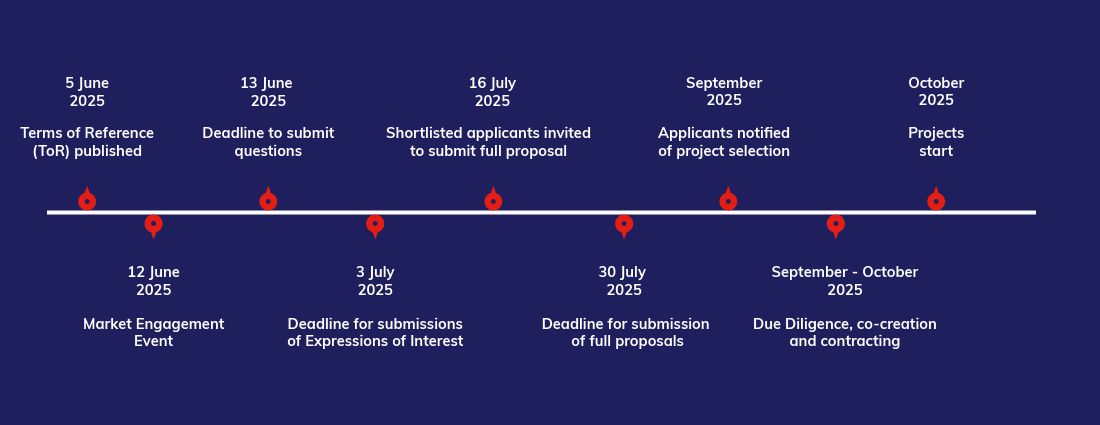 Timeline template UK PACT CfPs-4-UK PACT ARF CE June 2025 New deadline