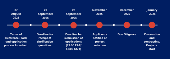 Final Updated Timeline 