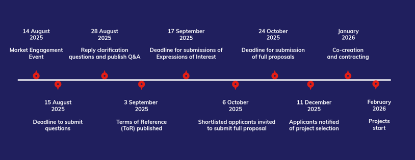 Mexico-UK PACT timeline CP-GF-AFOLU 2025_v2
