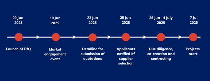 PH UK PACT CET RFQ1
