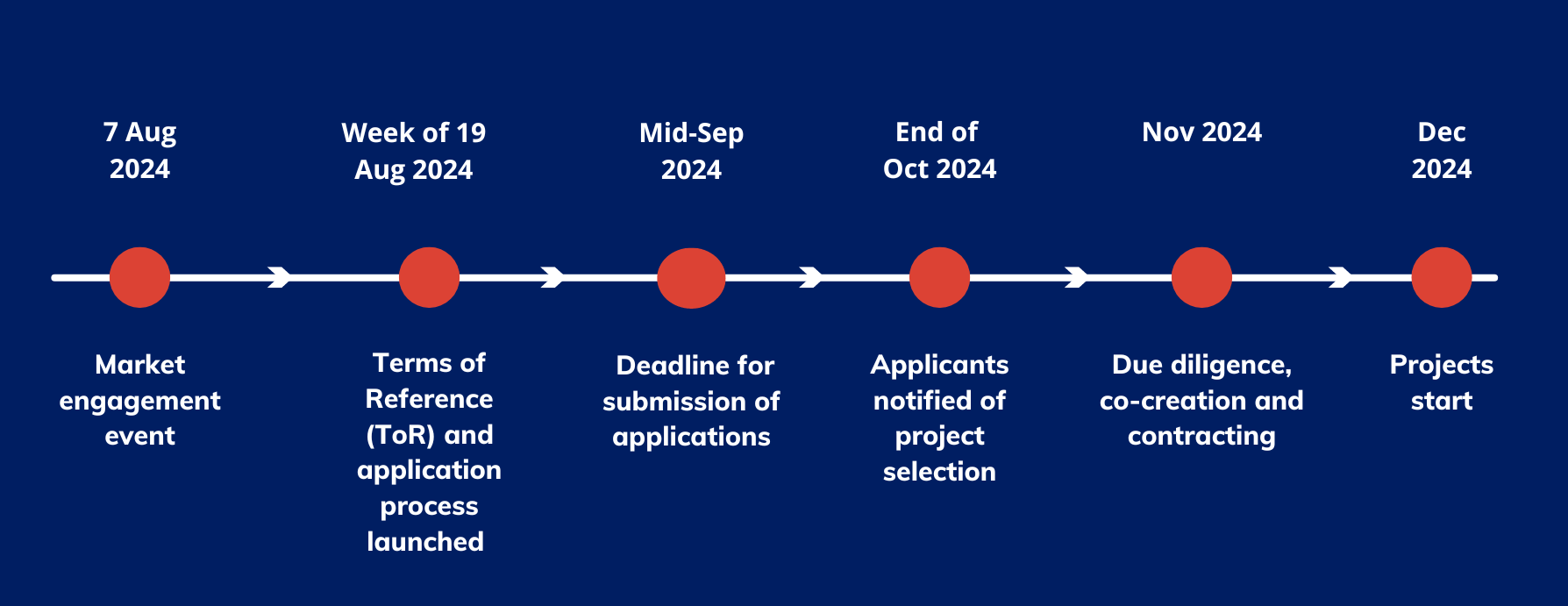 Thailand-UK PACT sustainable transport timeline v2