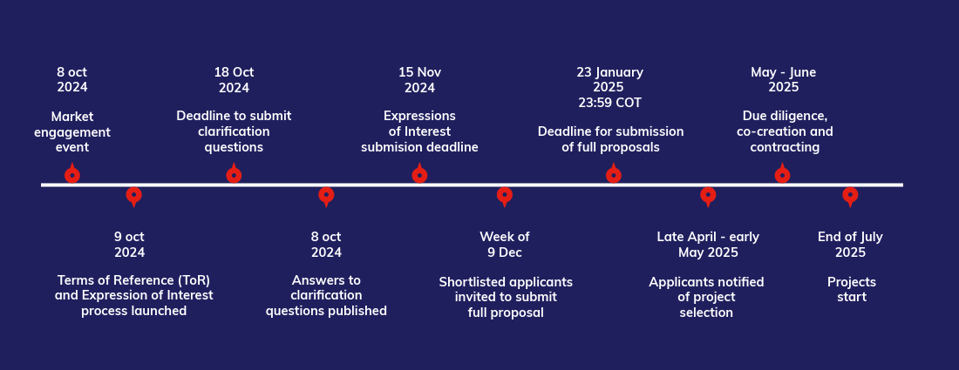 Timeline UK PACT CfPs-2-UK PACT COL JET and GF updated April 2025