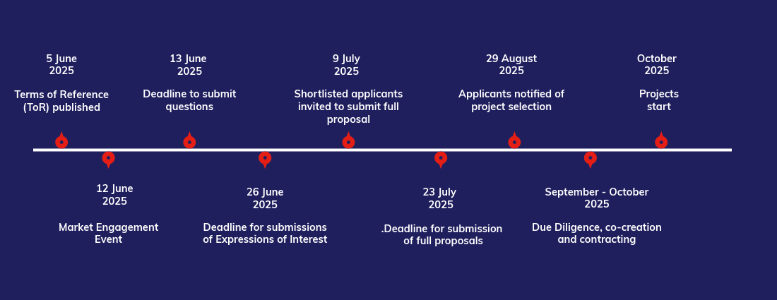 Timeline template UK PACT CfPs-4-UK PACT ARF CE June 2025