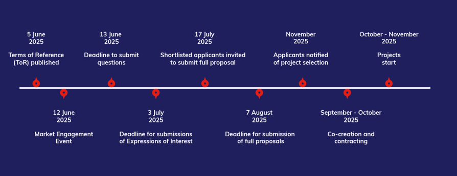 Timeline template UK PACT CfPs-9-UK PACT ARF Clean Energy June 2025 V3