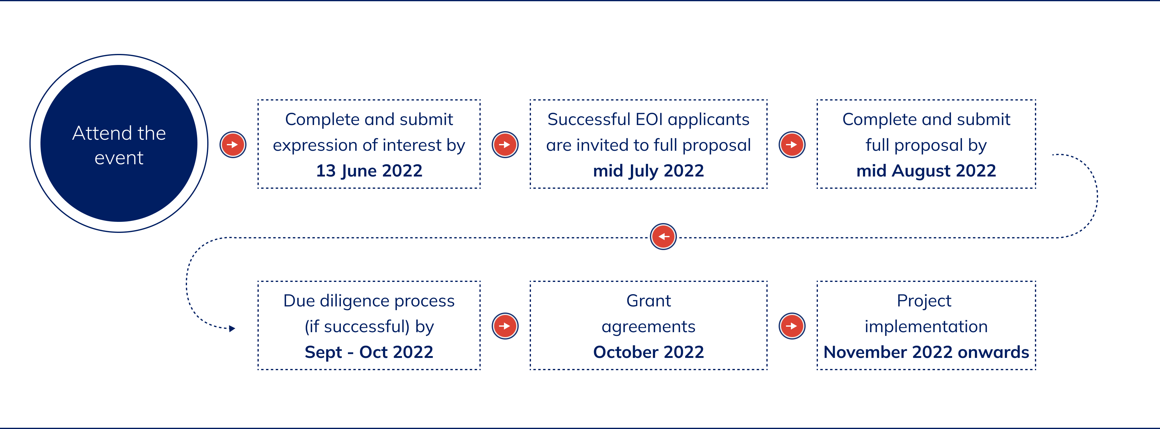 Application Process Diagram